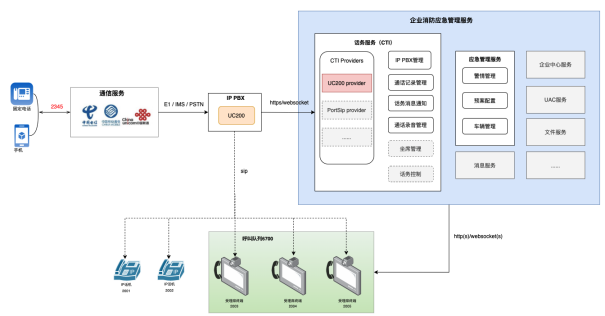 企業(yè)消防智能接處警架構(gòu)圖
